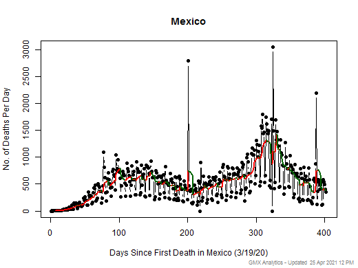 Mexico death chart should be in this spot