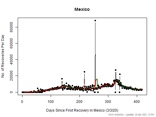 No case recovery data is available for Mexico