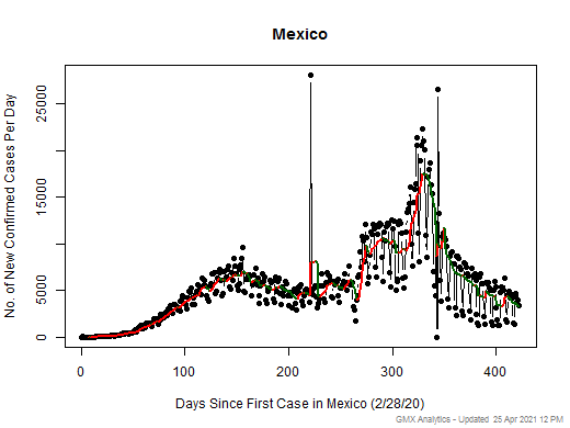 Mexico cases chart should be in this spot