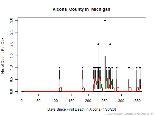Michigan-Alcona death chart should be in this spot