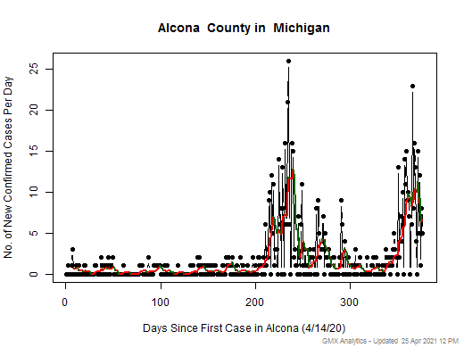 Michigan-Alcona cases chart should be in this spot
