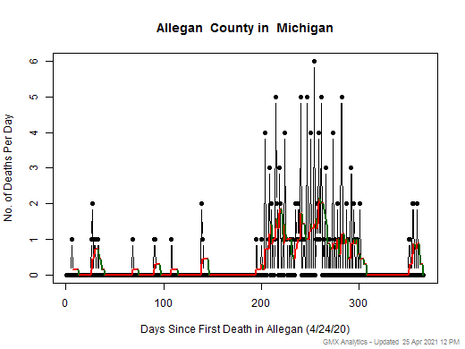 Michigan-Allegan death chart should be in this spot