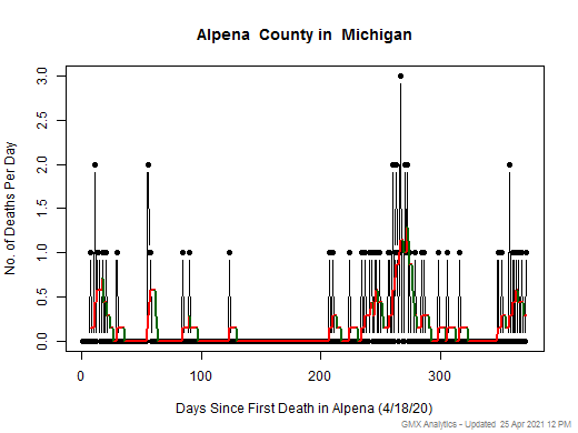 Michigan-Alpena death chart should be in this spot