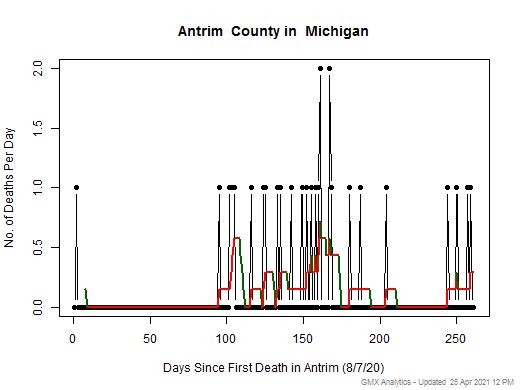 Michigan-Antrim death chart should be in this spot