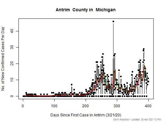 Michigan-Antrim cases chart should be in this spot