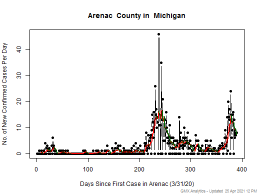 Michigan-Arenac cases chart should be in this spot