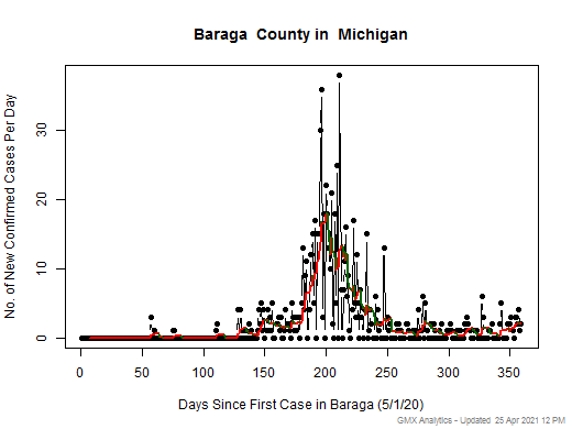 Michigan-Baraga cases chart should be in this spot