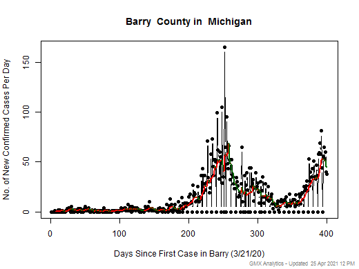 Michigan-Barry cases chart should be in this spot