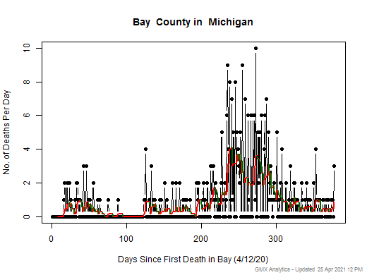 Michigan-Bay death chart should be in this spot