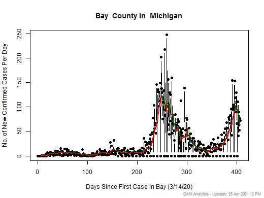 Michigan-Bay cases chart should be in this spot