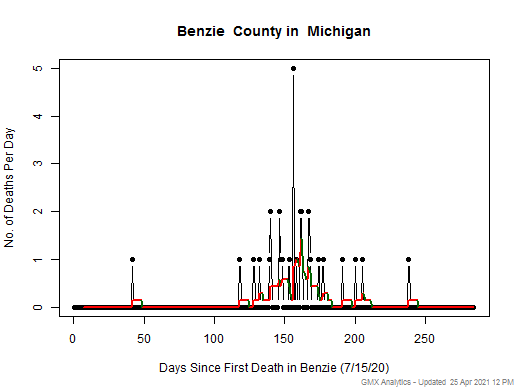 Michigan-Benzie death chart should be in this spot