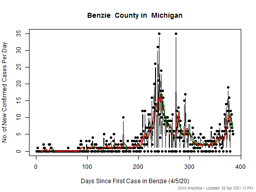 Michigan-Benzie cases chart should be in this spot