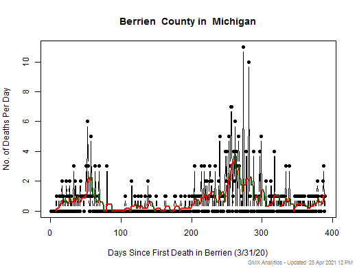 Michigan-Berrien death chart should be in this spot