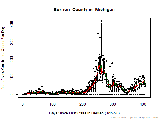 Michigan-Berrien cases chart should be in this spot