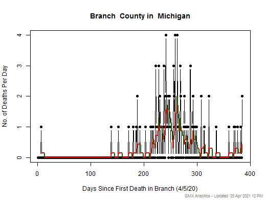Michigan-Branch death chart should be in this spot