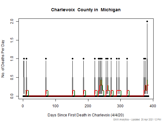 Michigan-Charlevoix death chart should be in this spot