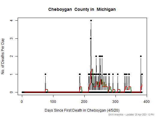 Michigan-Cheboygan death chart should be in this spot