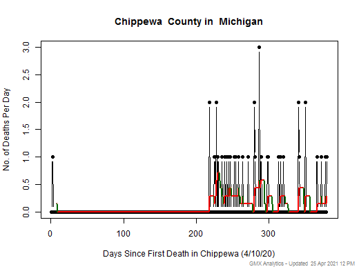 Michigan-Chippewa death chart should be in this spot