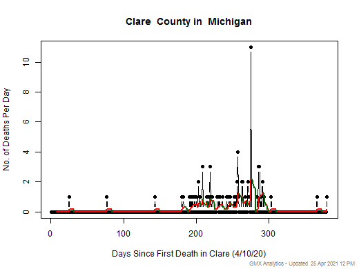 Michigan-Clare death chart should be in this spot