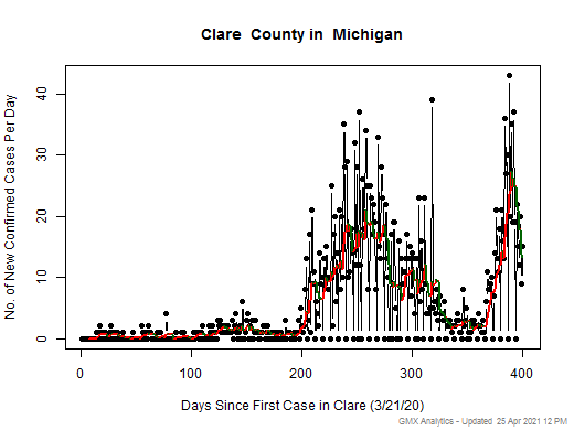 Michigan-Clare cases chart should be in this spot