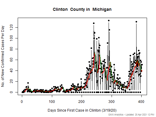 Michigan-Clinton cases chart should be in this spot