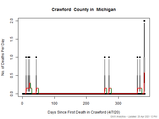 Michigan-Crawford death chart should be in this spot