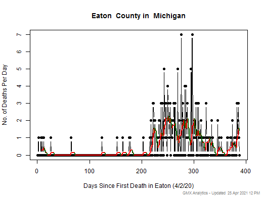 Michigan-Eaton death chart should be in this spot