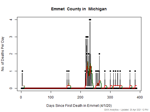 Michigan-Emmet death chart should be in this spot