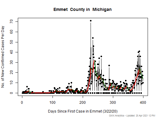 Michigan-Emmet cases chart should be in this spot