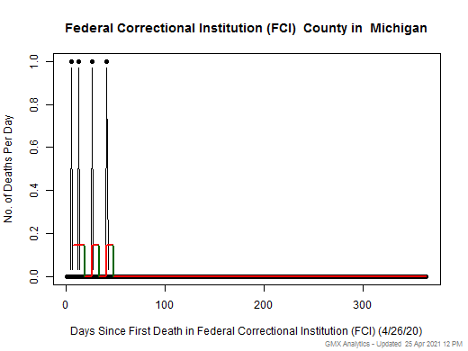Michigan-Federal Correctional Institution (FCI) death chart should be in this spot