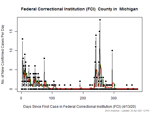 Michigan-Federal Correctional Institution (FCI) cases chart should be in this spot