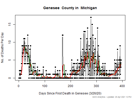 Michigan-Genesee death chart should be in this spot