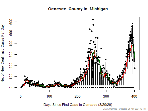 Michigan-Genesee cases chart should be in this spot