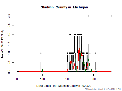 Michigan-Gladwin death chart should be in this spot