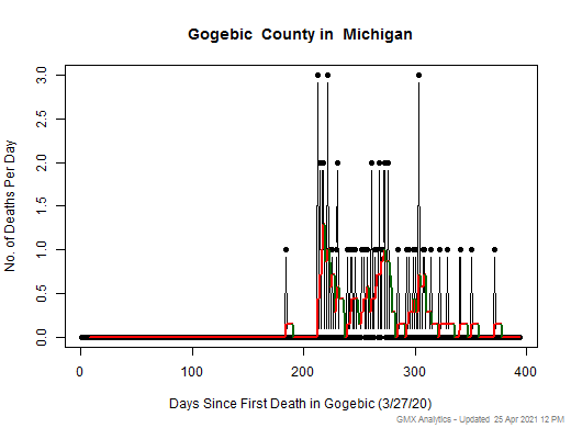 Michigan-Gogebic death chart should be in this spot