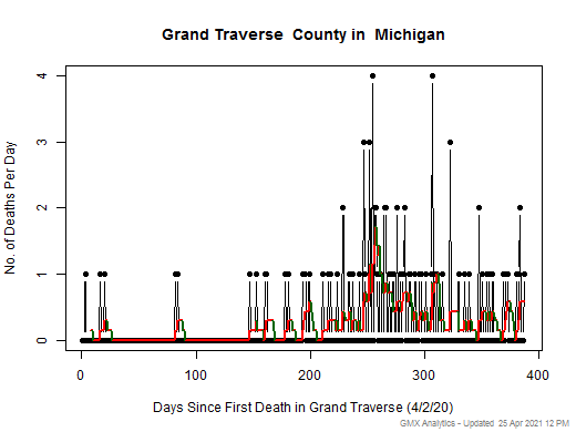 Michigan-Grand Traverse death chart should be in this spot
