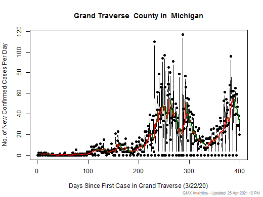 Michigan-Grand Traverse cases chart should be in this spot