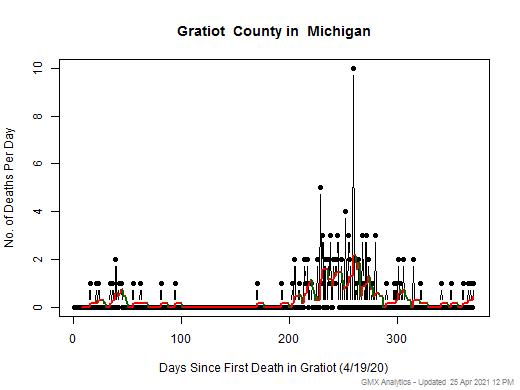 Michigan-Gratiot death chart should be in this spot