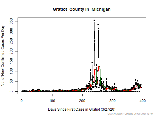 Michigan-Gratiot cases chart should be in this spot