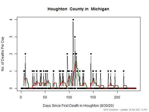 Michigan-Houghton death chart should be in this spot