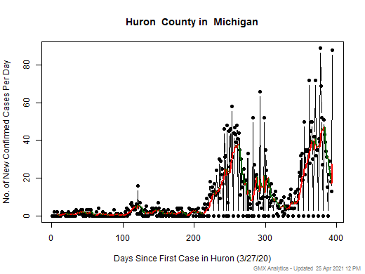 Michigan-Huron cases chart should be in this spot