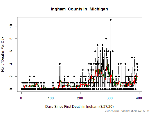 Michigan-Ingham death chart should be in this spot