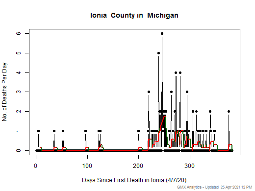 Michigan-Ionia death chart should be in this spot