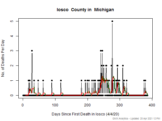 Michigan-Iosco death chart should be in this spot