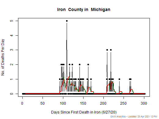 Michigan-Iron death chart should be in this spot