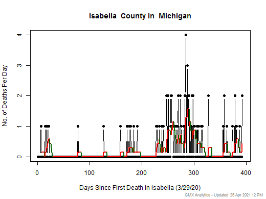 Michigan-Isabella death chart should be in this spot