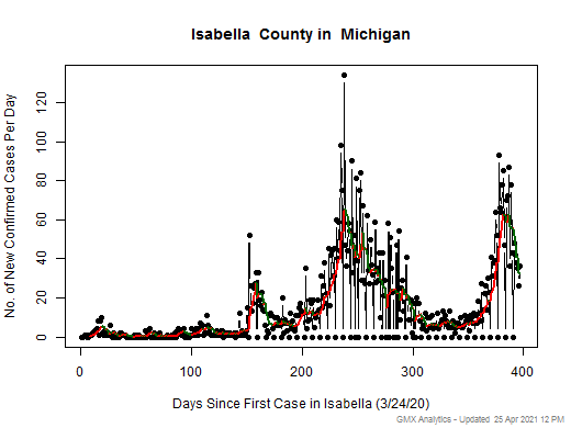 Michigan-Isabella cases chart should be in this spot