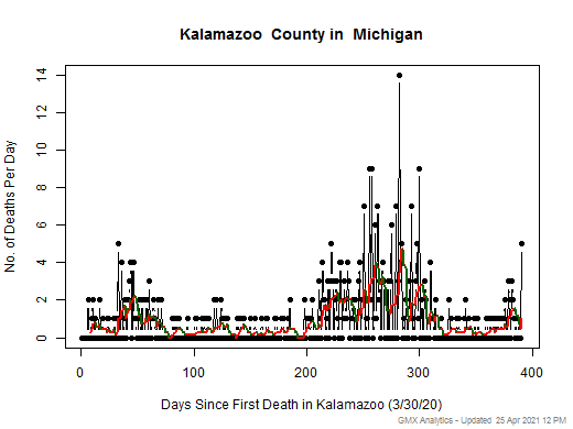 Michigan-Kalamazoo death chart should be in this spot