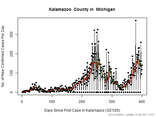 Michigan-Kalamazoo cases chart should be in this spot