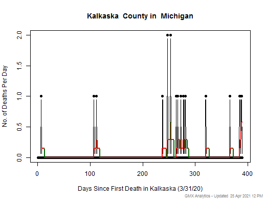 Michigan-Kalkaska death chart should be in this spot